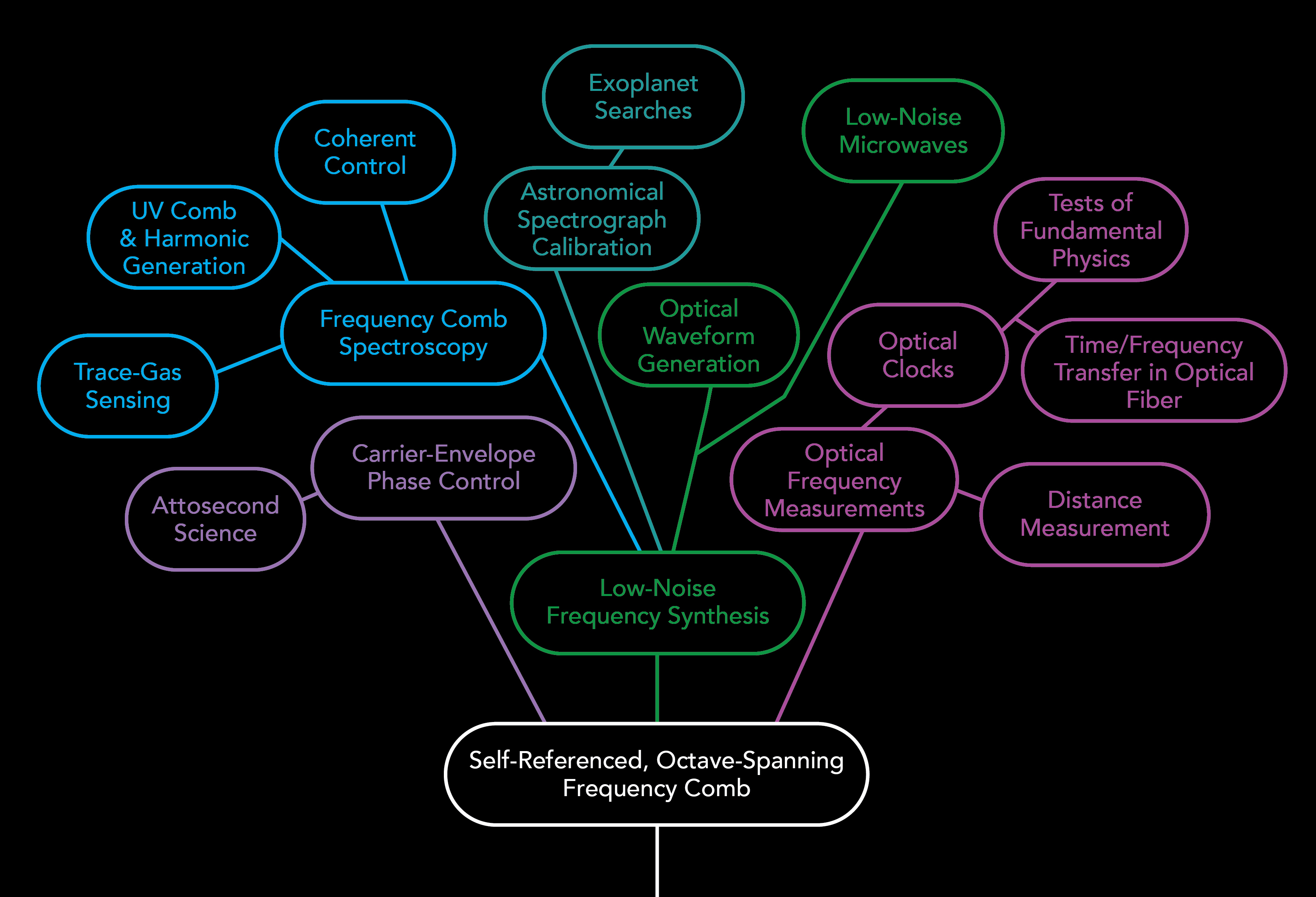 Applications of stabilized optical frequency combs - tree diagram showing spectroscopy, optical clocks, sensing, and more