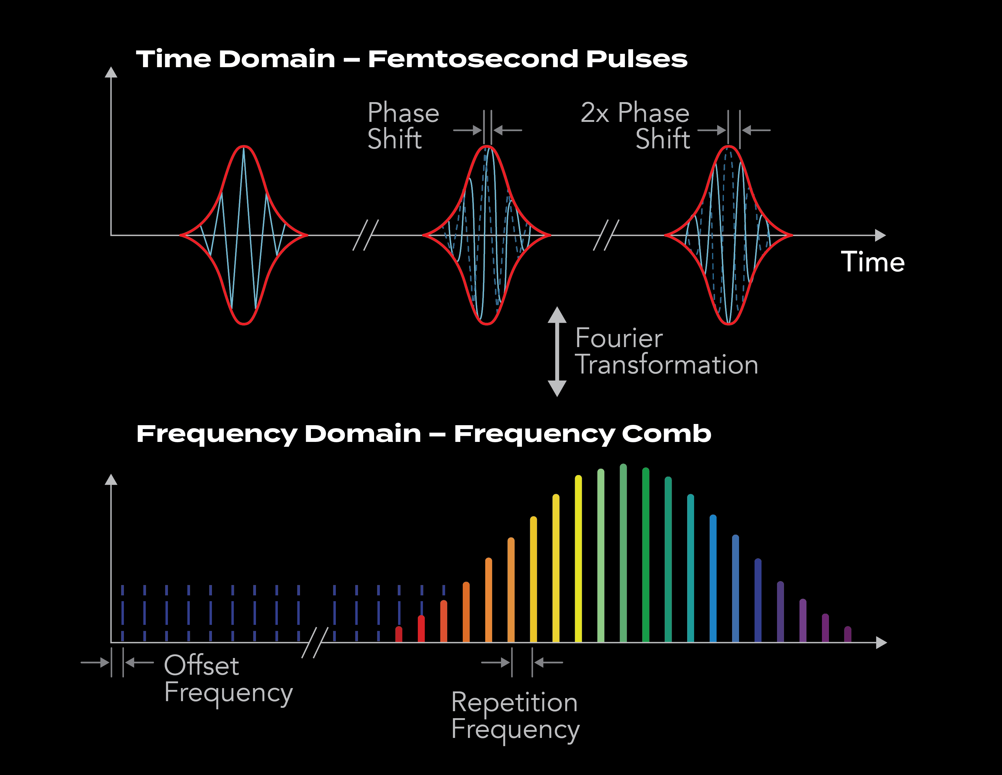 Time Domain femtosecond pulses and Frequency Domain frequency comb diagram