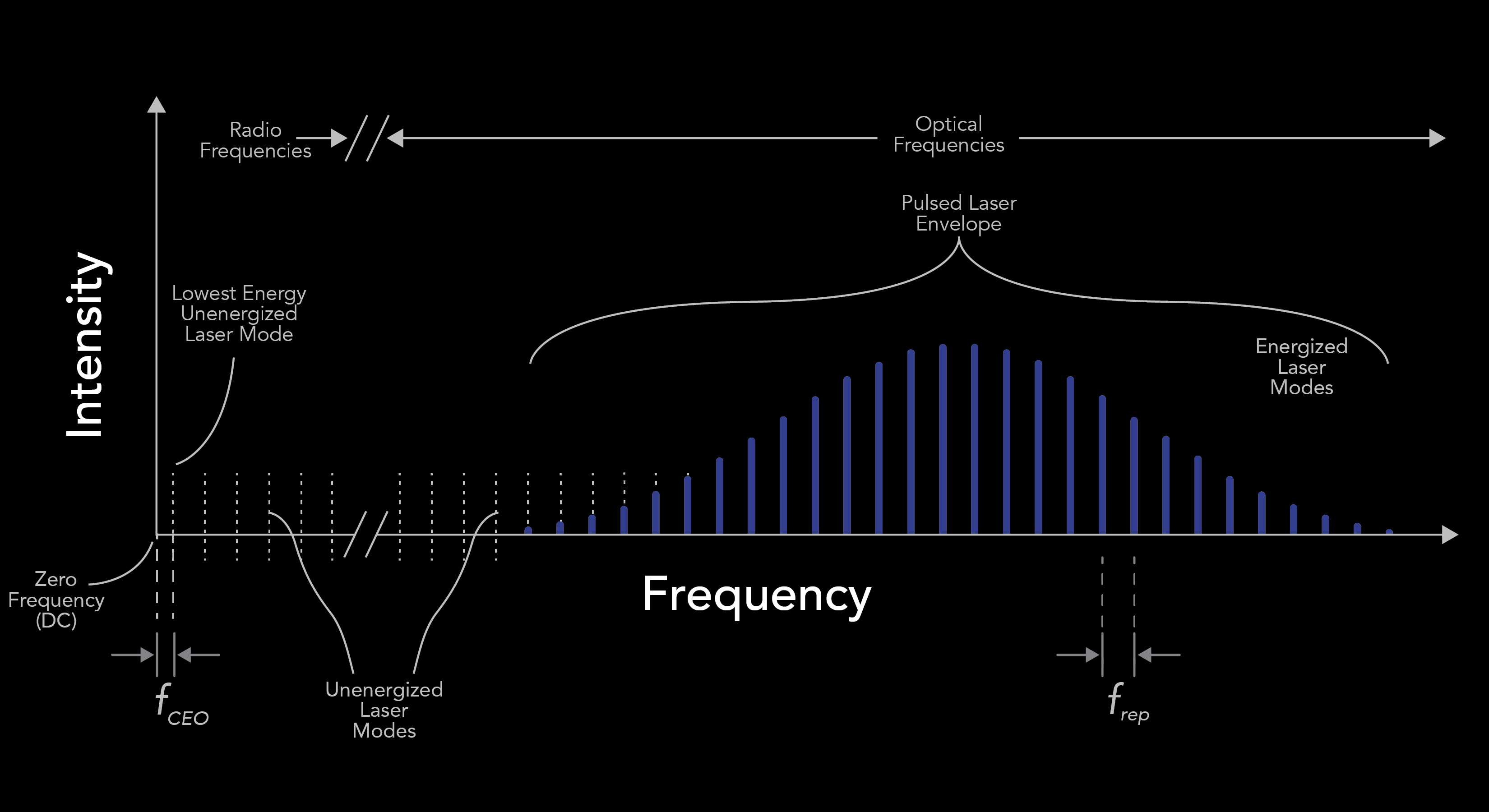 Frequency comb showing f_CEO offset, f_rep spacing, and pulsed laser envelope