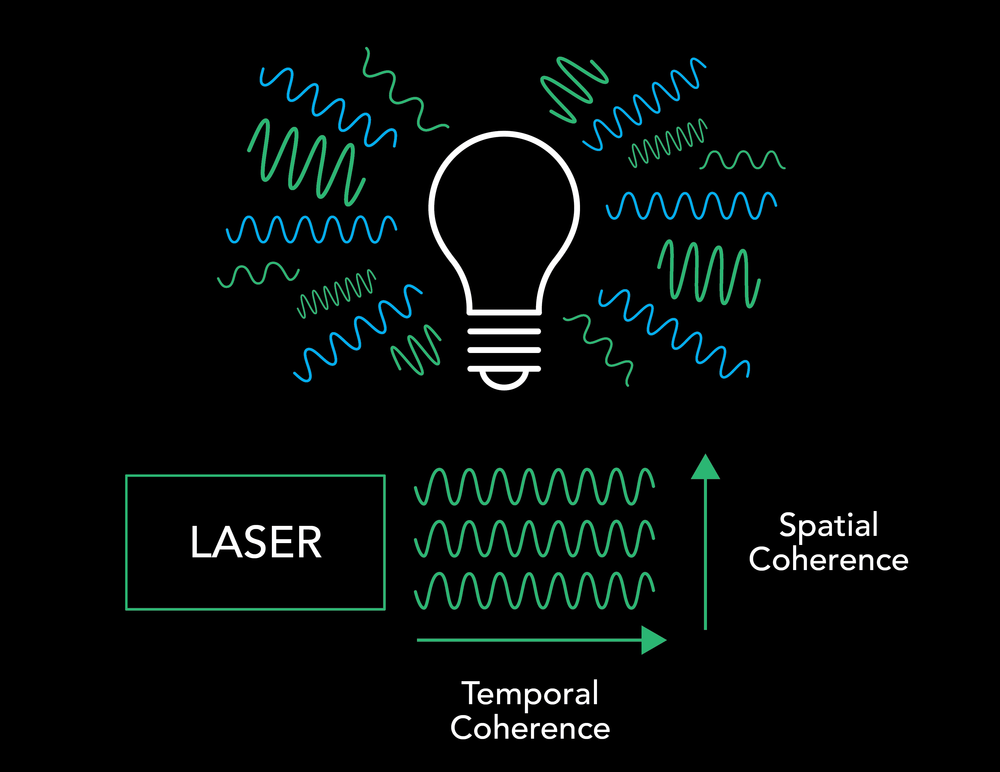 Lightbulb incoherent light vs laser coherent light showing spatial and temporal coherence
