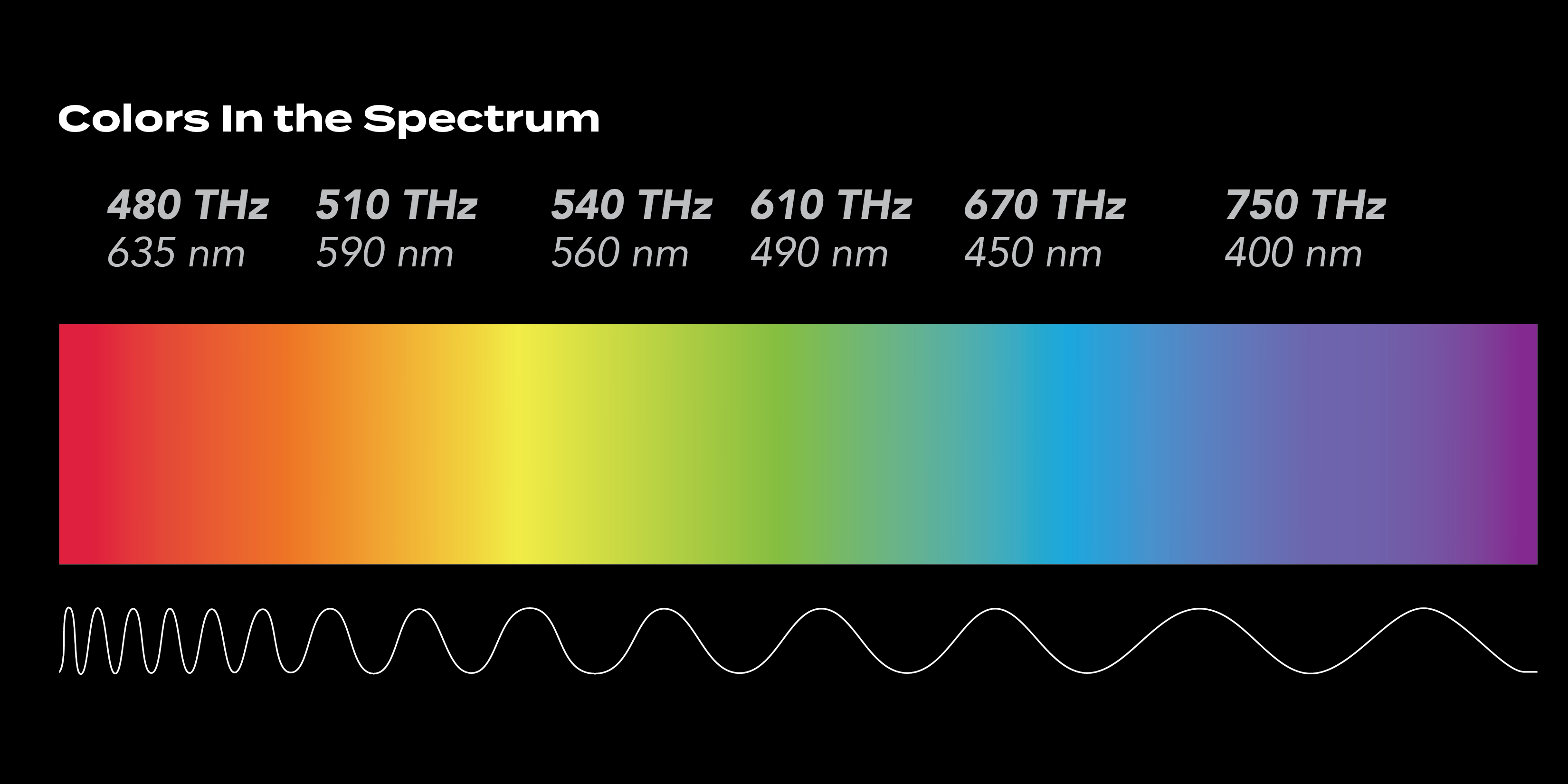 Visible light spectrum with frequency and wavelength values