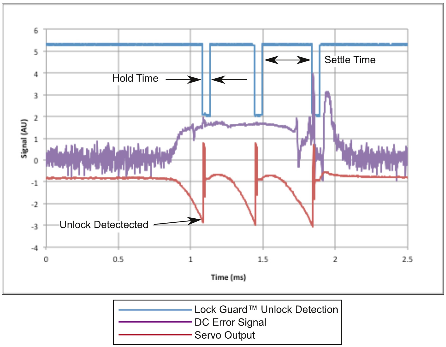 Scope trace of Lock Guard Functionality
