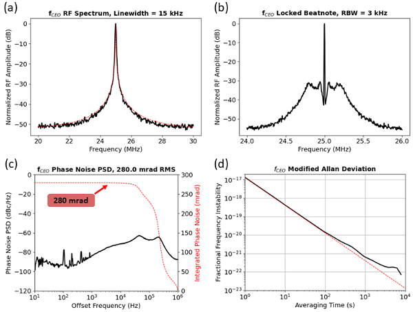 Integrated f(CEO) Phase Noise of 280 mrad RMS in a SESAM-based Frequency Comb Supporting a Fractional Frequency Instability of 1.3x10^(-17) at 1 s